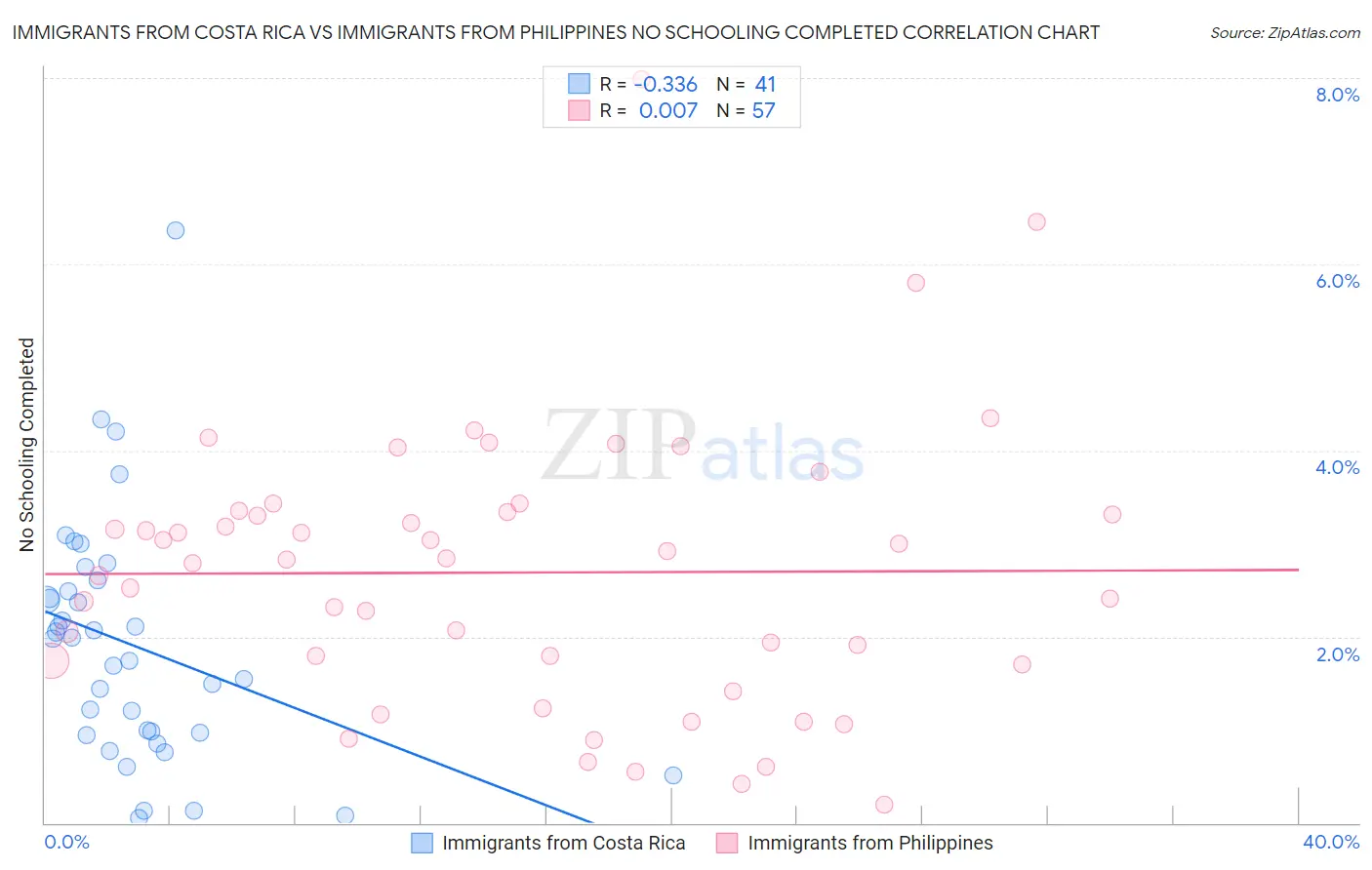 Immigrants from Costa Rica vs Immigrants from Philippines No Schooling Completed