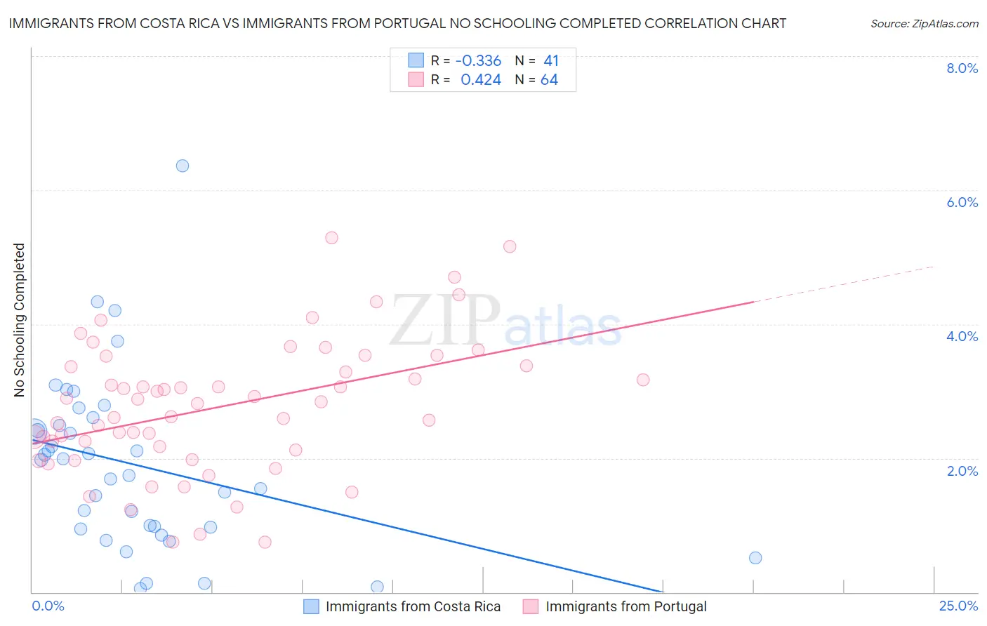 Immigrants from Costa Rica vs Immigrants from Portugal No Schooling Completed