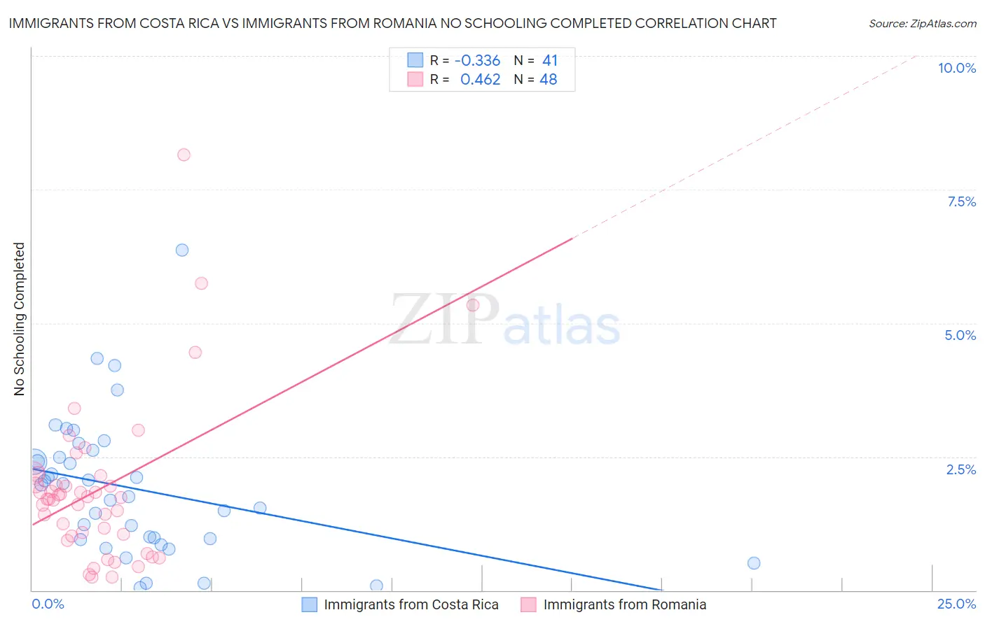 Immigrants from Costa Rica vs Immigrants from Romania No Schooling Completed