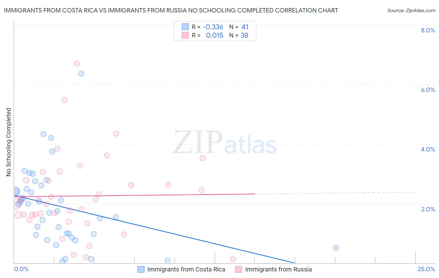 Immigrants from Costa Rica vs Immigrants from Russia No Schooling Completed