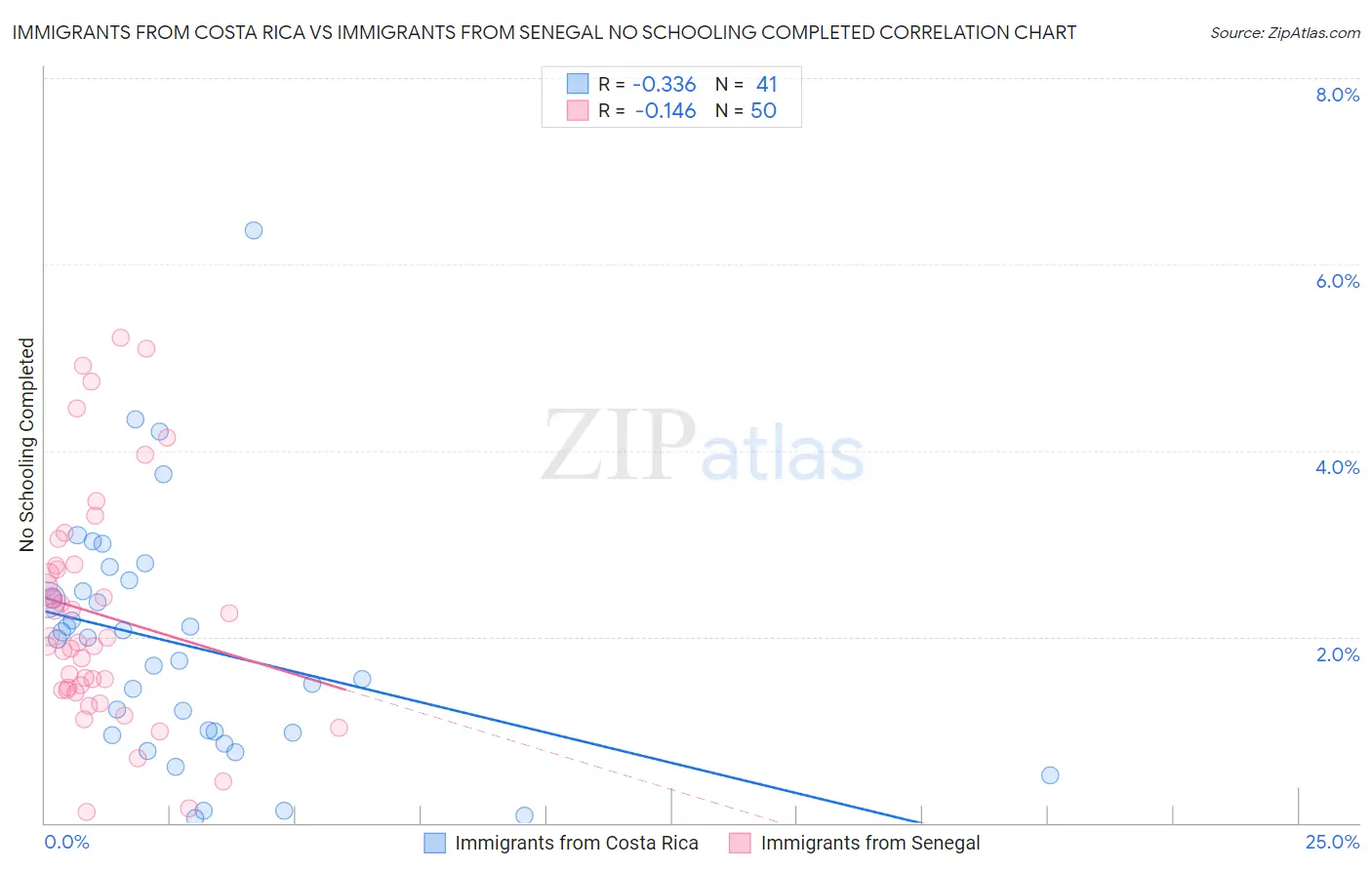 Immigrants from Costa Rica vs Immigrants from Senegal No Schooling Completed