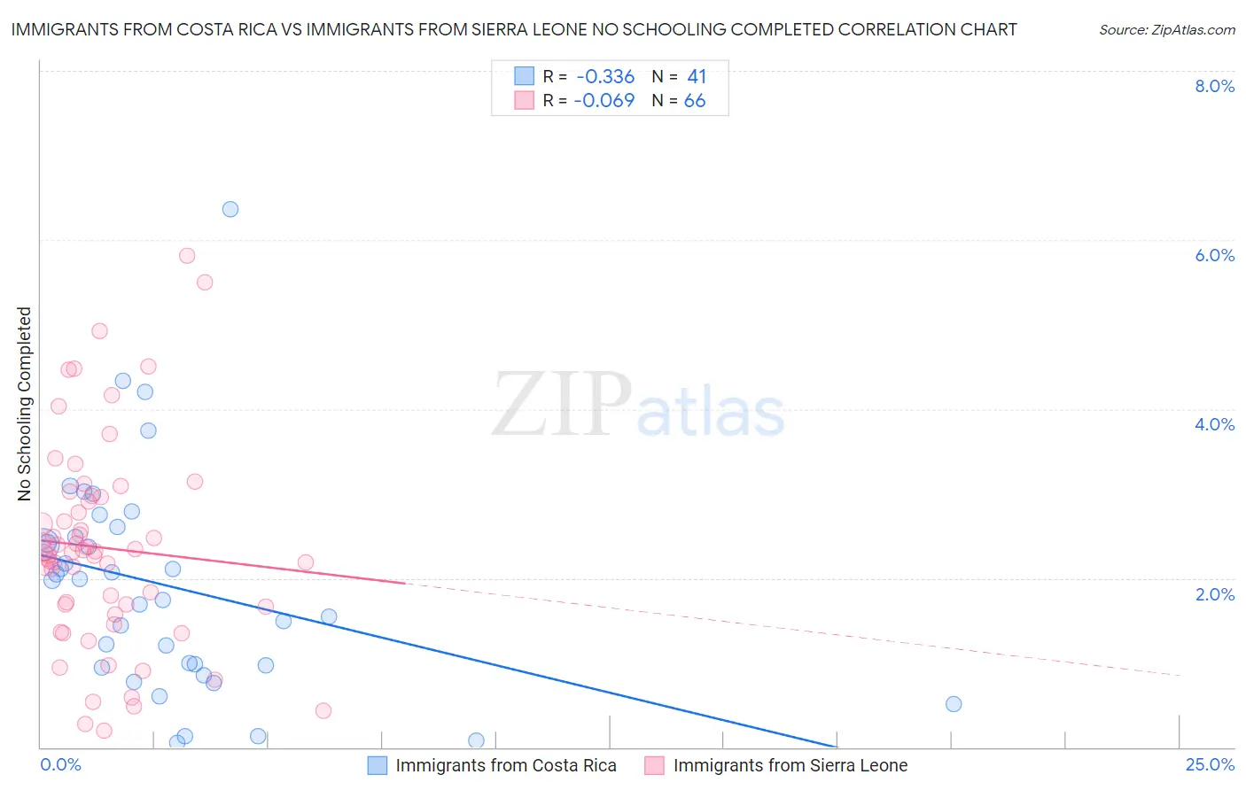 Immigrants from Costa Rica vs Immigrants from Sierra Leone No Schooling Completed