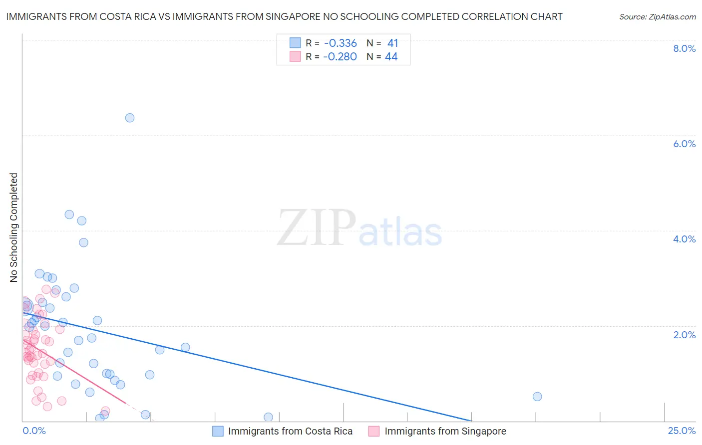 Immigrants from Costa Rica vs Immigrants from Singapore No Schooling Completed