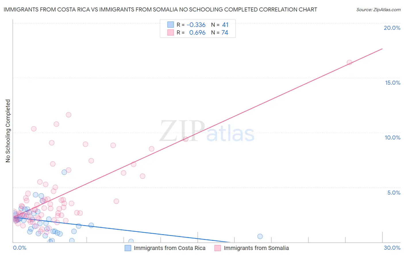 Immigrants from Costa Rica vs Immigrants from Somalia No Schooling Completed