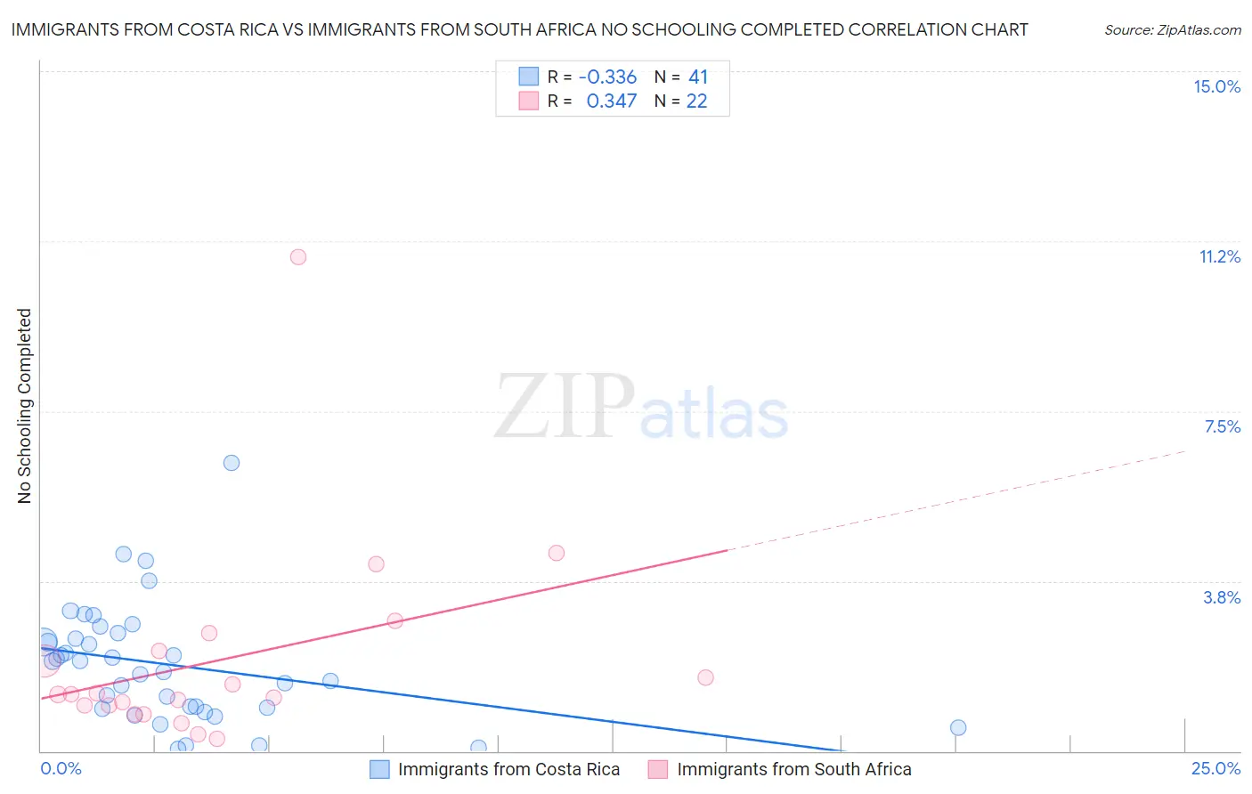 Immigrants from Costa Rica vs Immigrants from South Africa No Schooling Completed