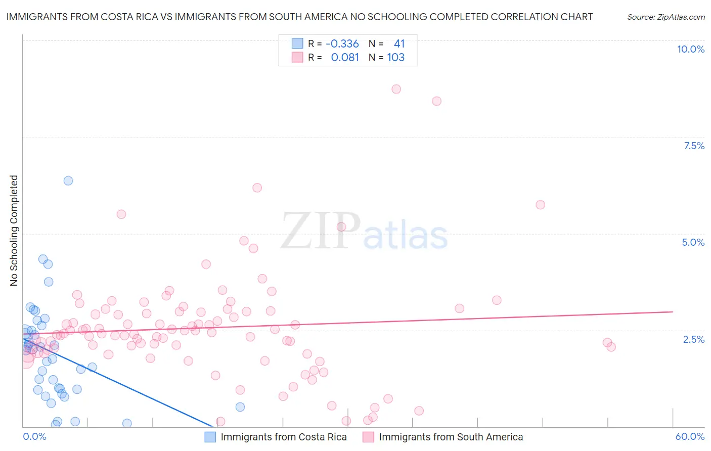 Immigrants from Costa Rica vs Immigrants from South America No Schooling Completed