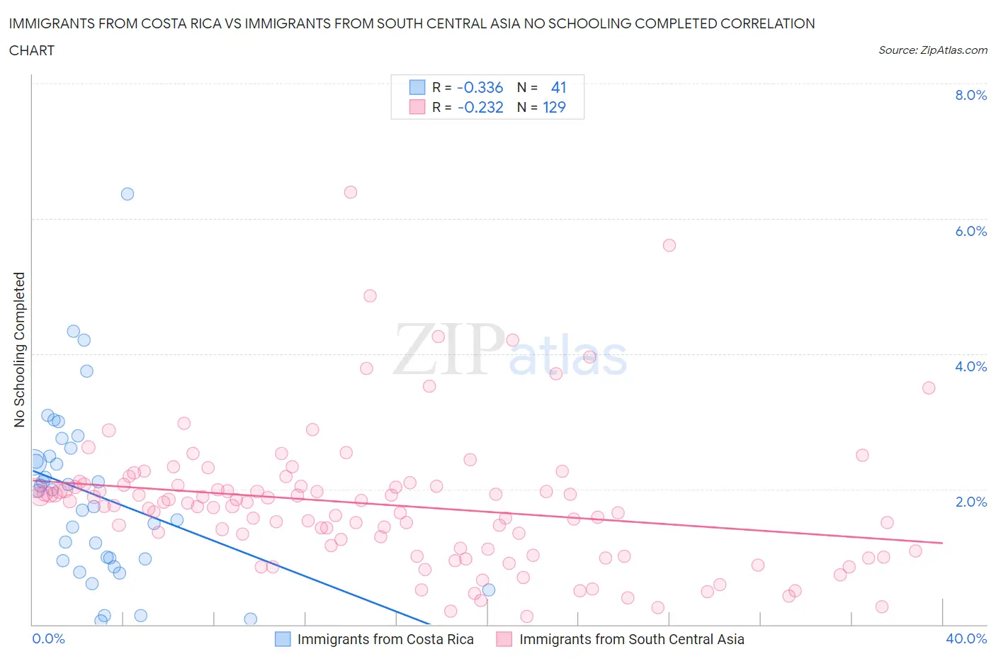 Immigrants from Costa Rica vs Immigrants from South Central Asia No Schooling Completed