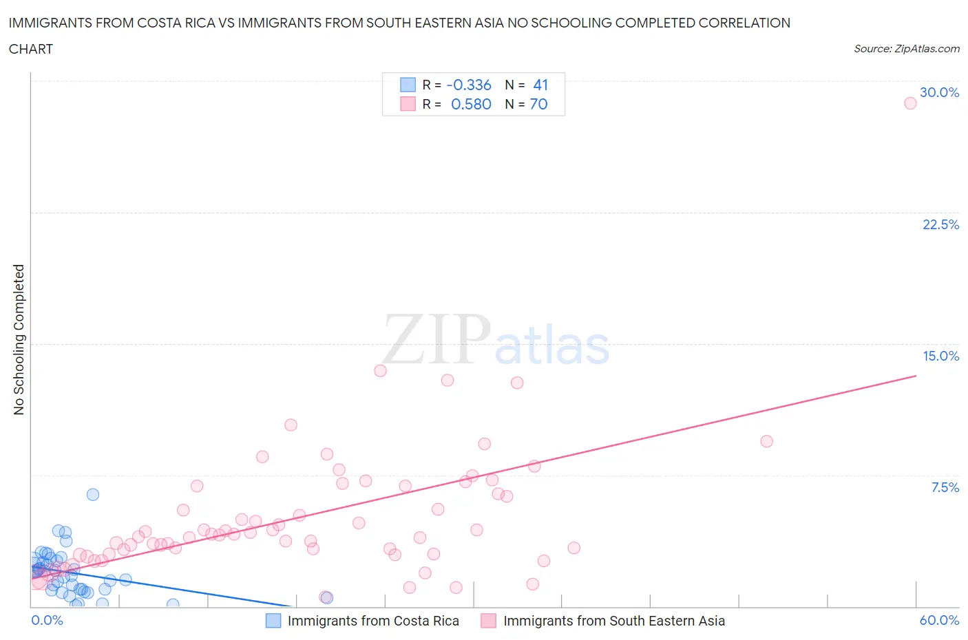 Immigrants from Costa Rica vs Immigrants from South Eastern Asia No Schooling Completed