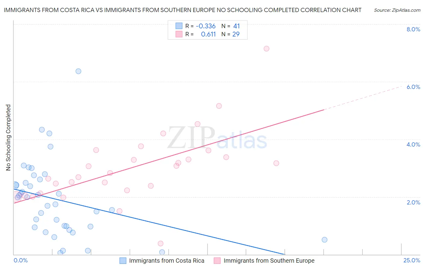 Immigrants from Costa Rica vs Immigrants from Southern Europe No Schooling Completed