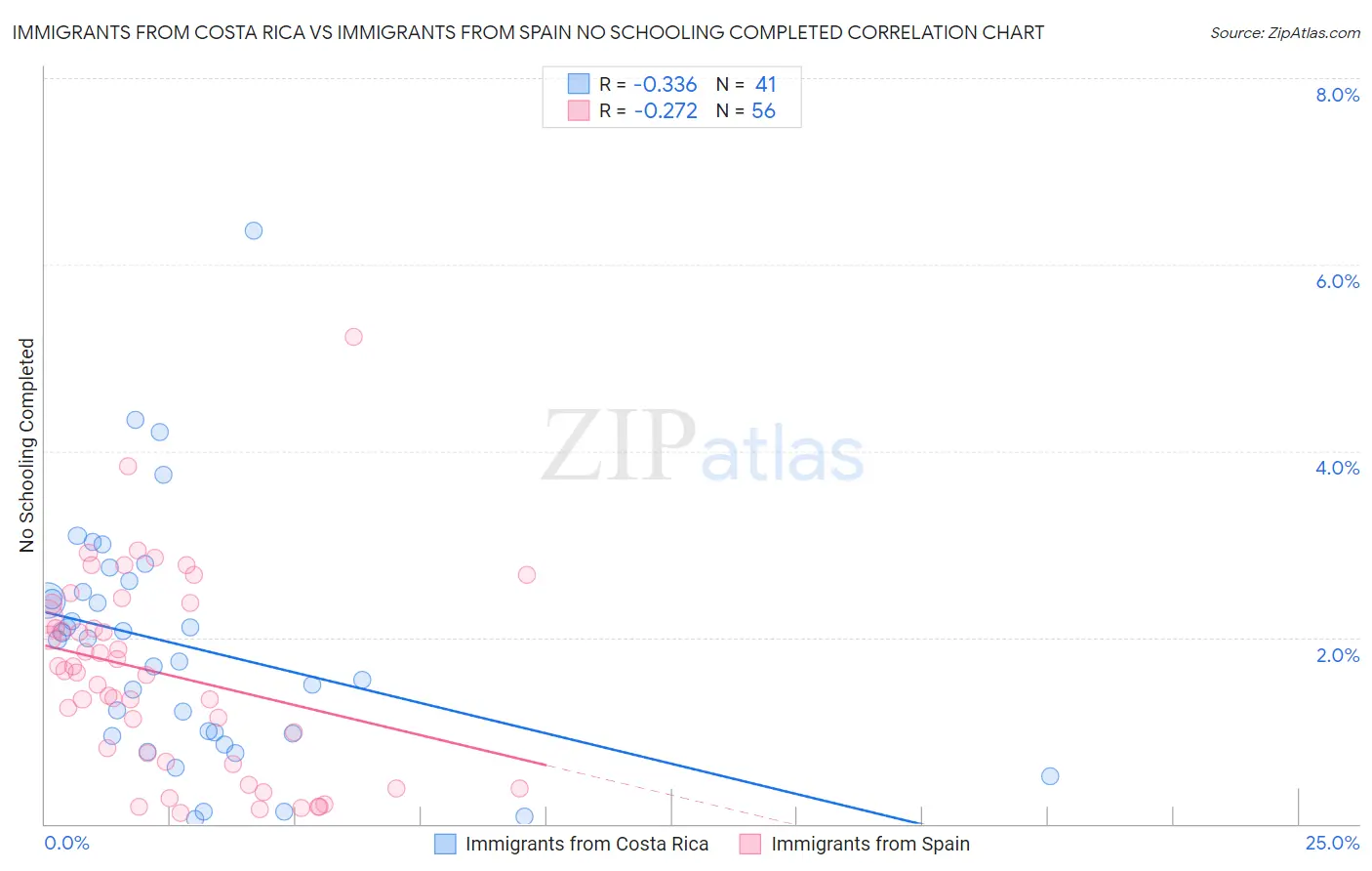 Immigrants from Costa Rica vs Immigrants from Spain No Schooling Completed