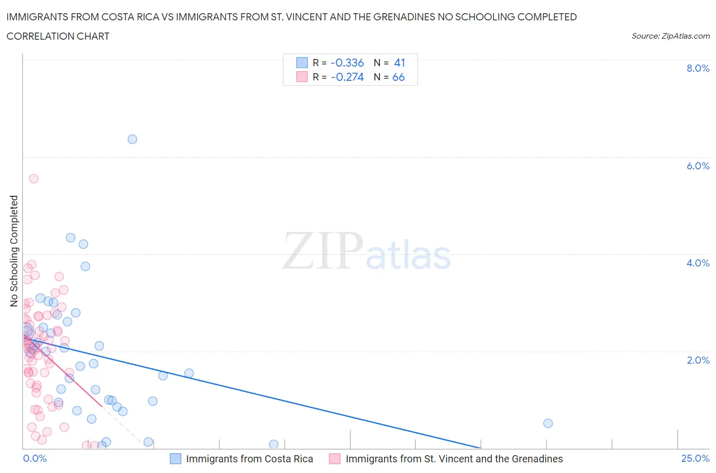 Immigrants from Costa Rica vs Immigrants from St. Vincent and the Grenadines No Schooling Completed