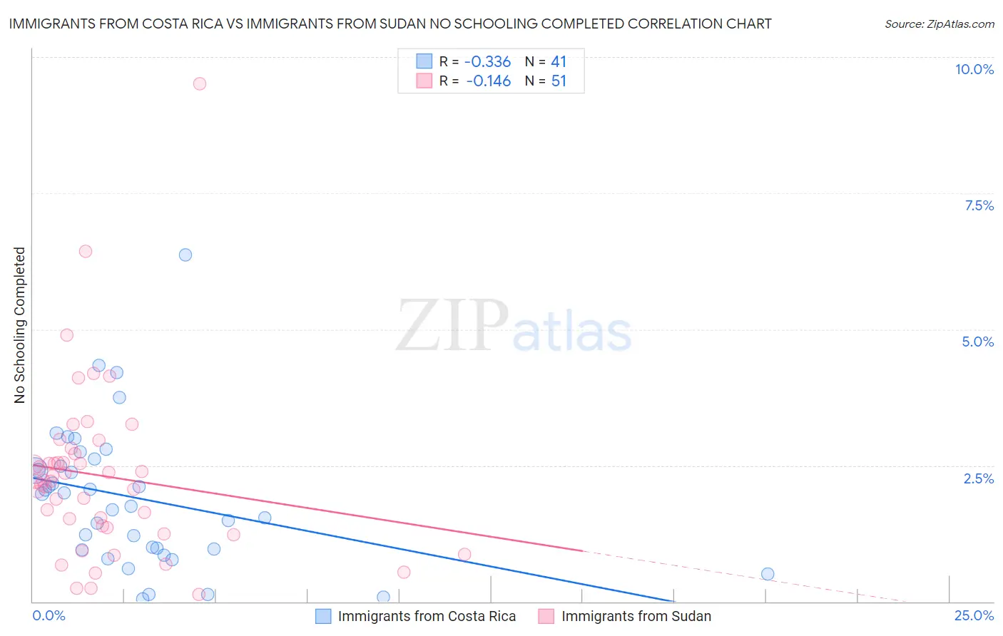 Immigrants from Costa Rica vs Immigrants from Sudan No Schooling Completed