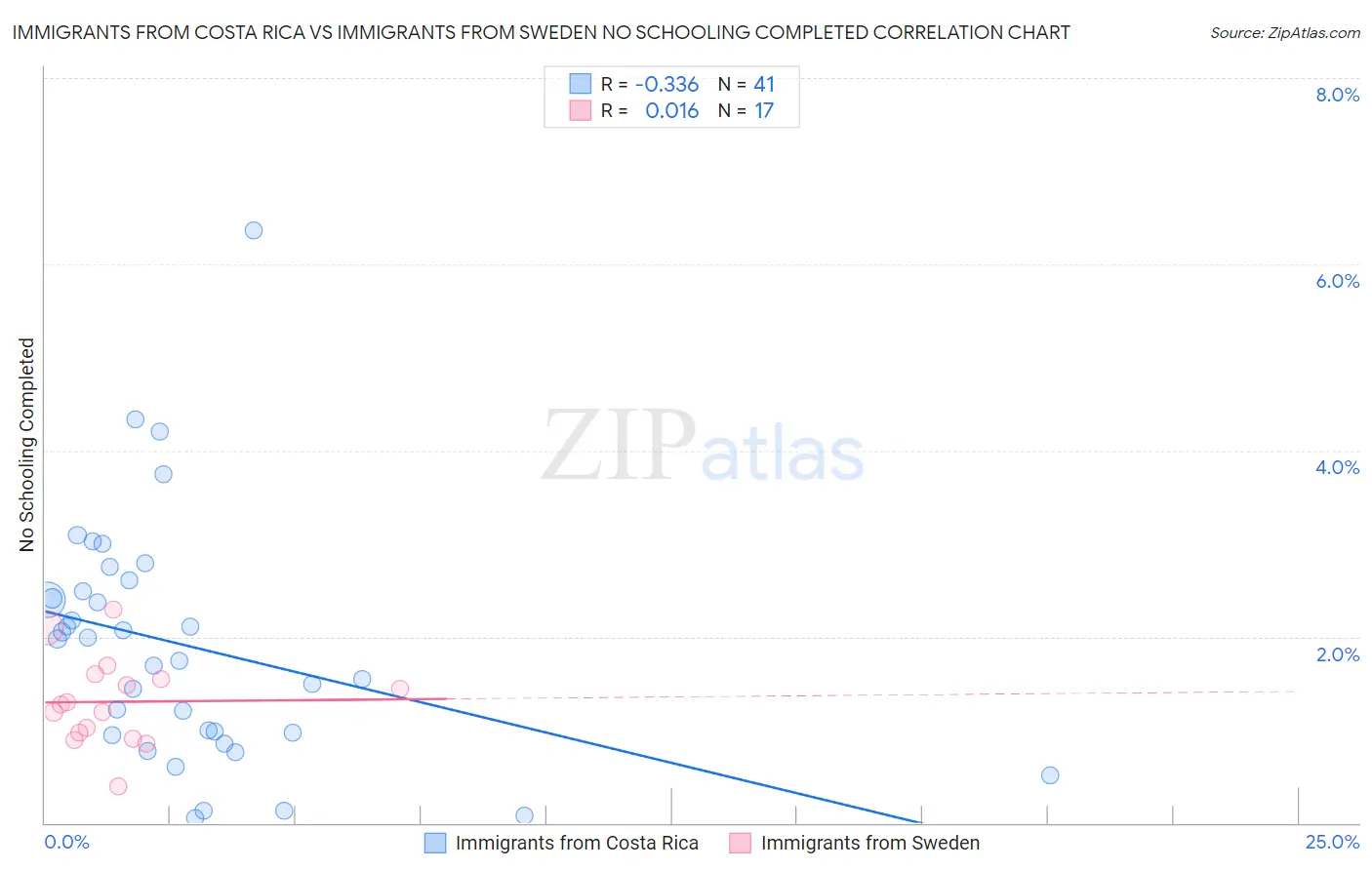 Immigrants from Costa Rica vs Immigrants from Sweden No Schooling Completed