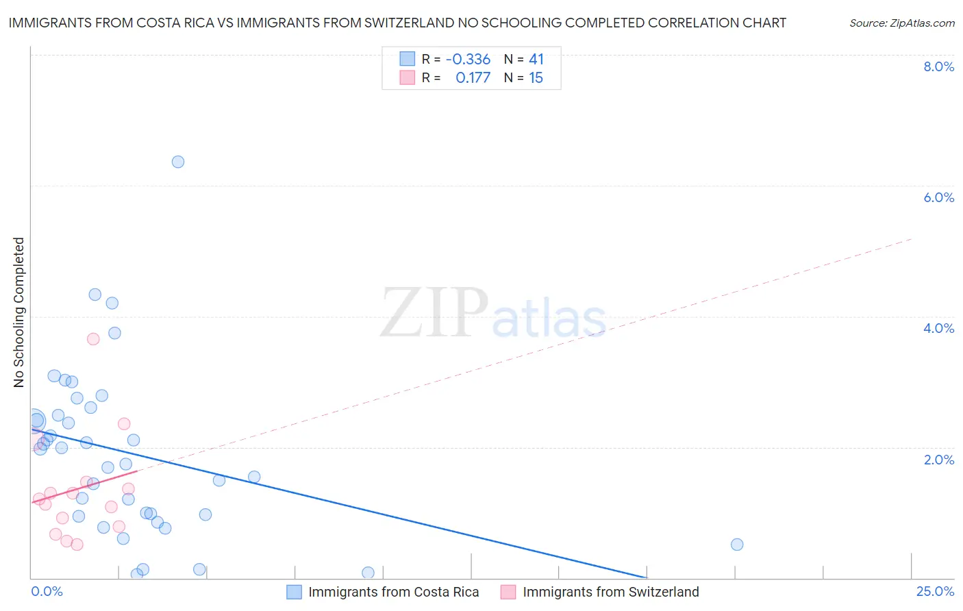 Immigrants from Costa Rica vs Immigrants from Switzerland No Schooling Completed