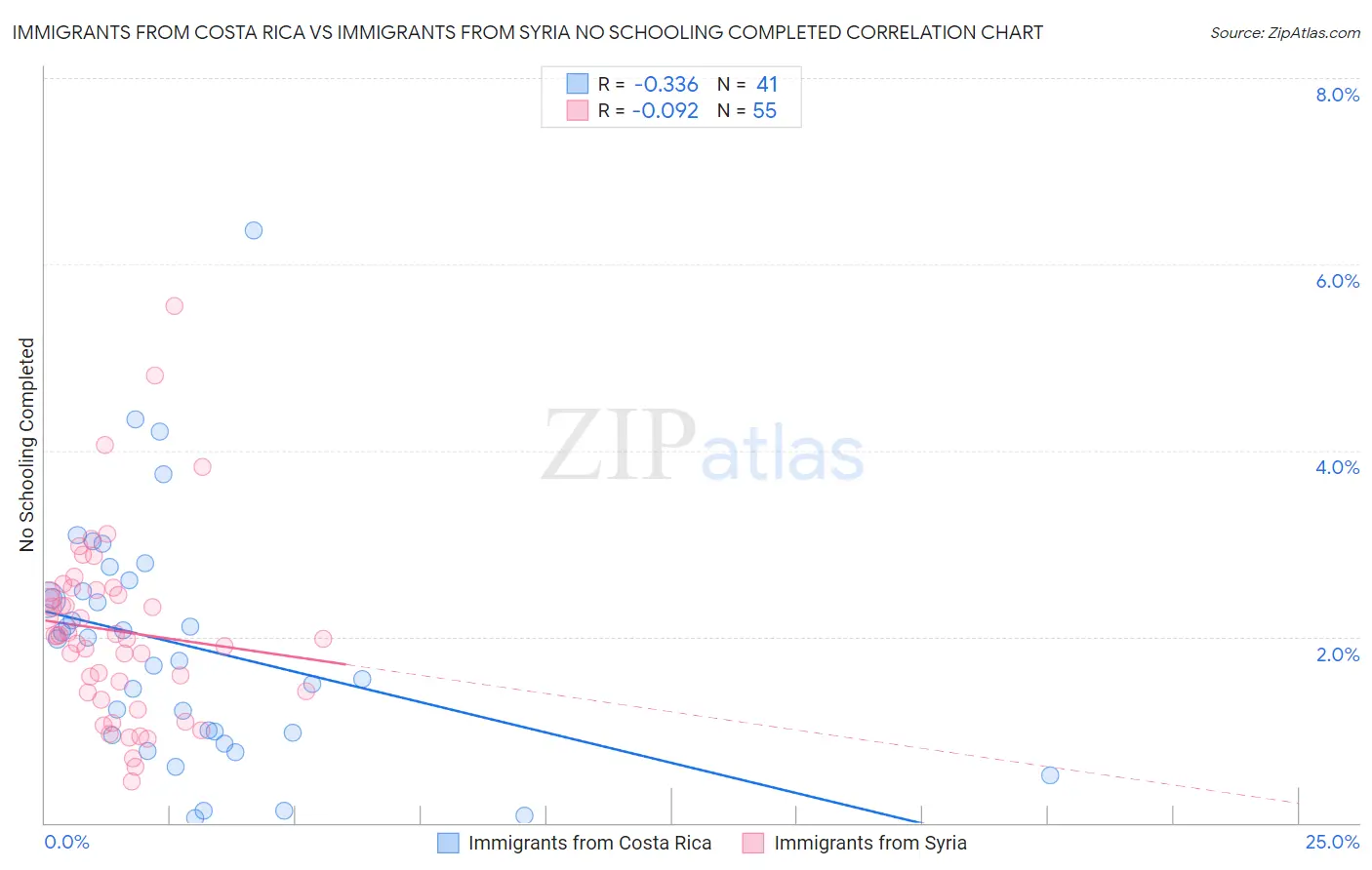 Immigrants from Costa Rica vs Immigrants from Syria No Schooling Completed
