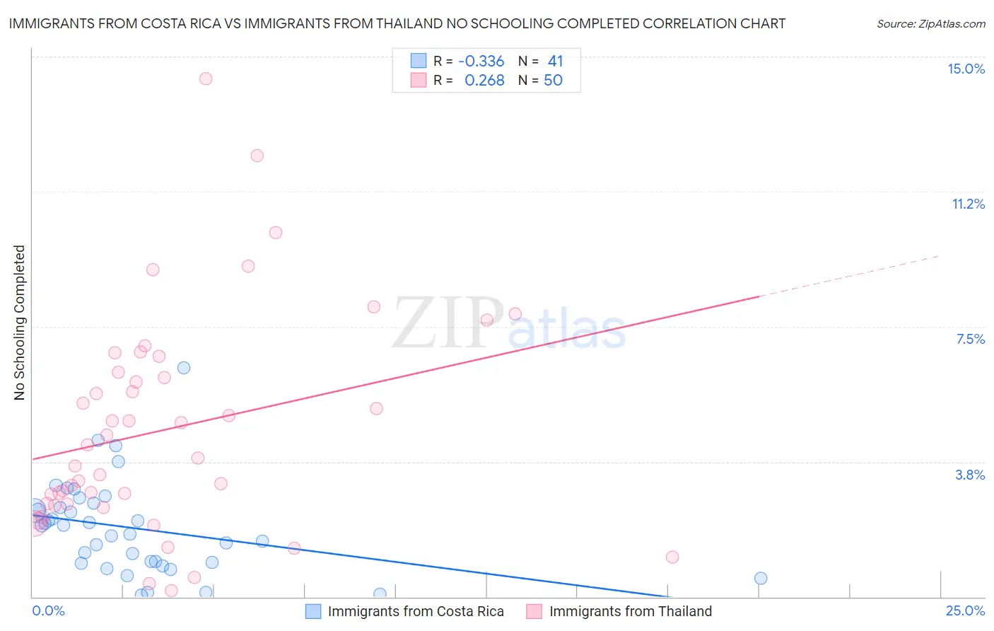 Immigrants from Costa Rica vs Immigrants from Thailand No Schooling Completed