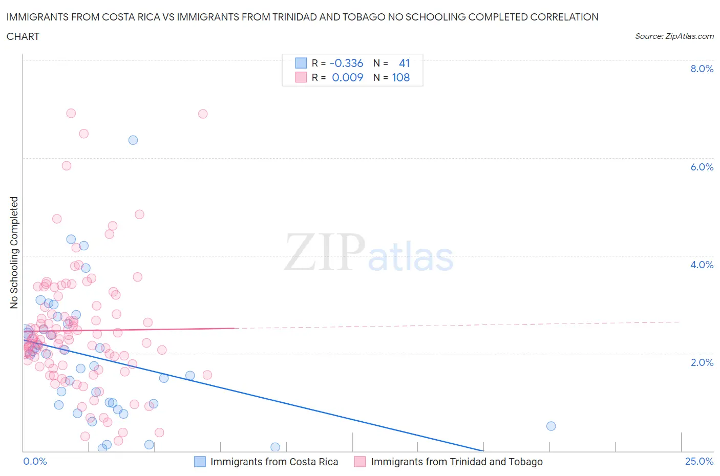 Immigrants from Costa Rica vs Immigrants from Trinidad and Tobago No Schooling Completed