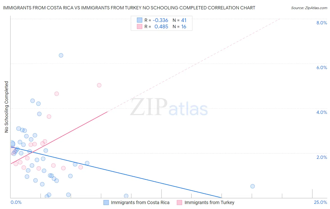 Immigrants from Costa Rica vs Immigrants from Turkey No Schooling Completed