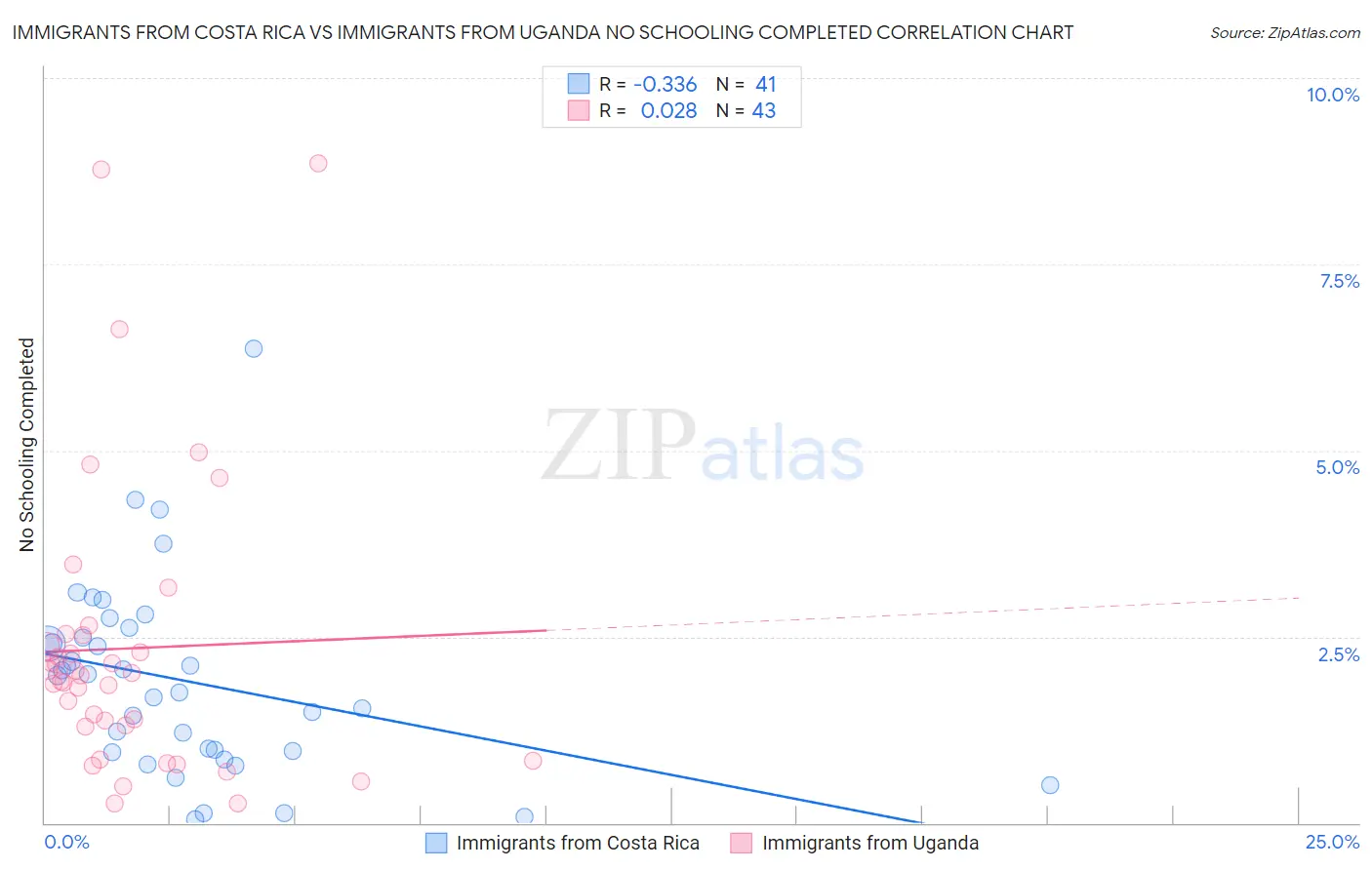 Immigrants from Costa Rica vs Immigrants from Uganda No Schooling Completed