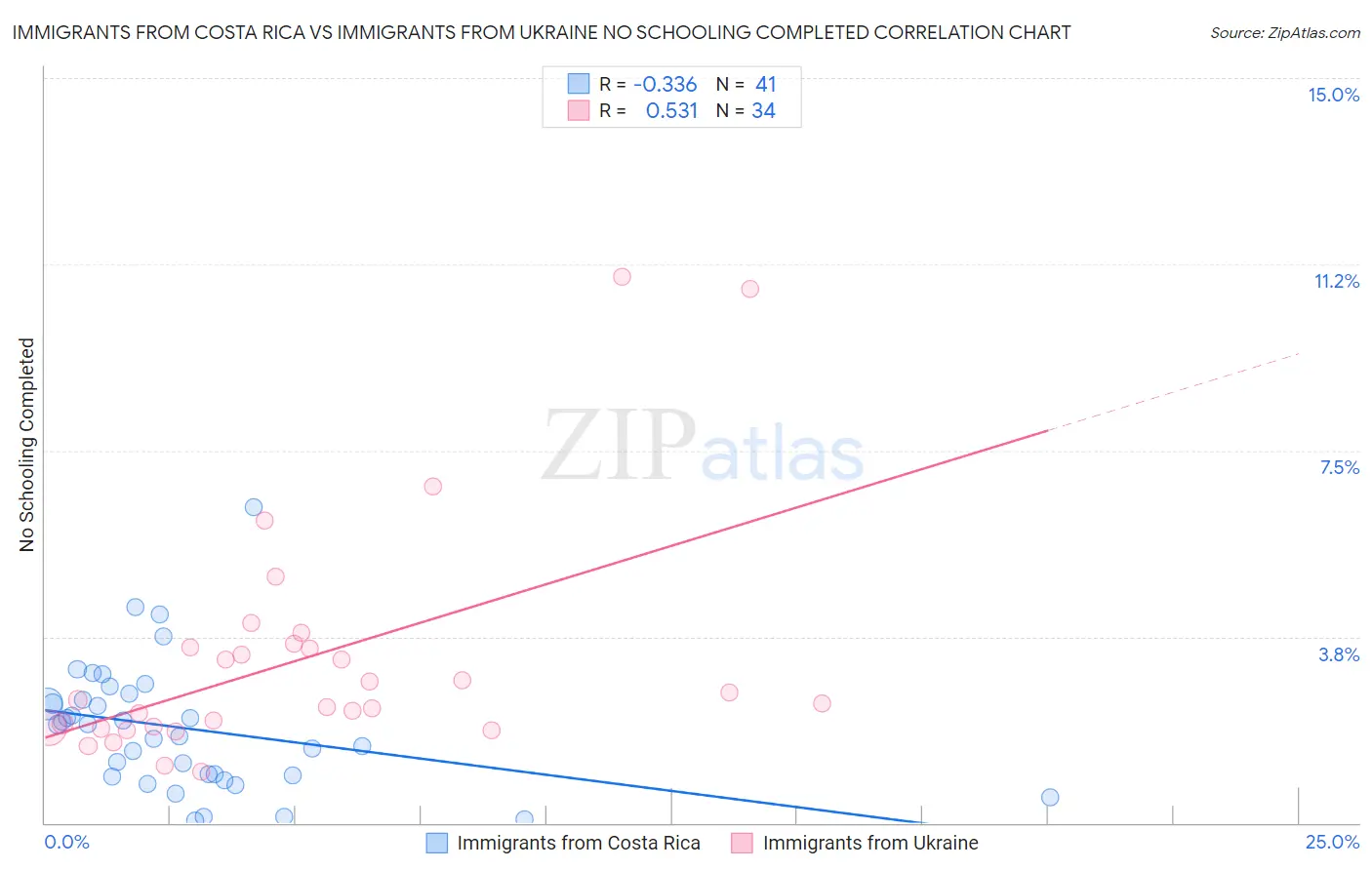 Immigrants from Costa Rica vs Immigrants from Ukraine No Schooling Completed