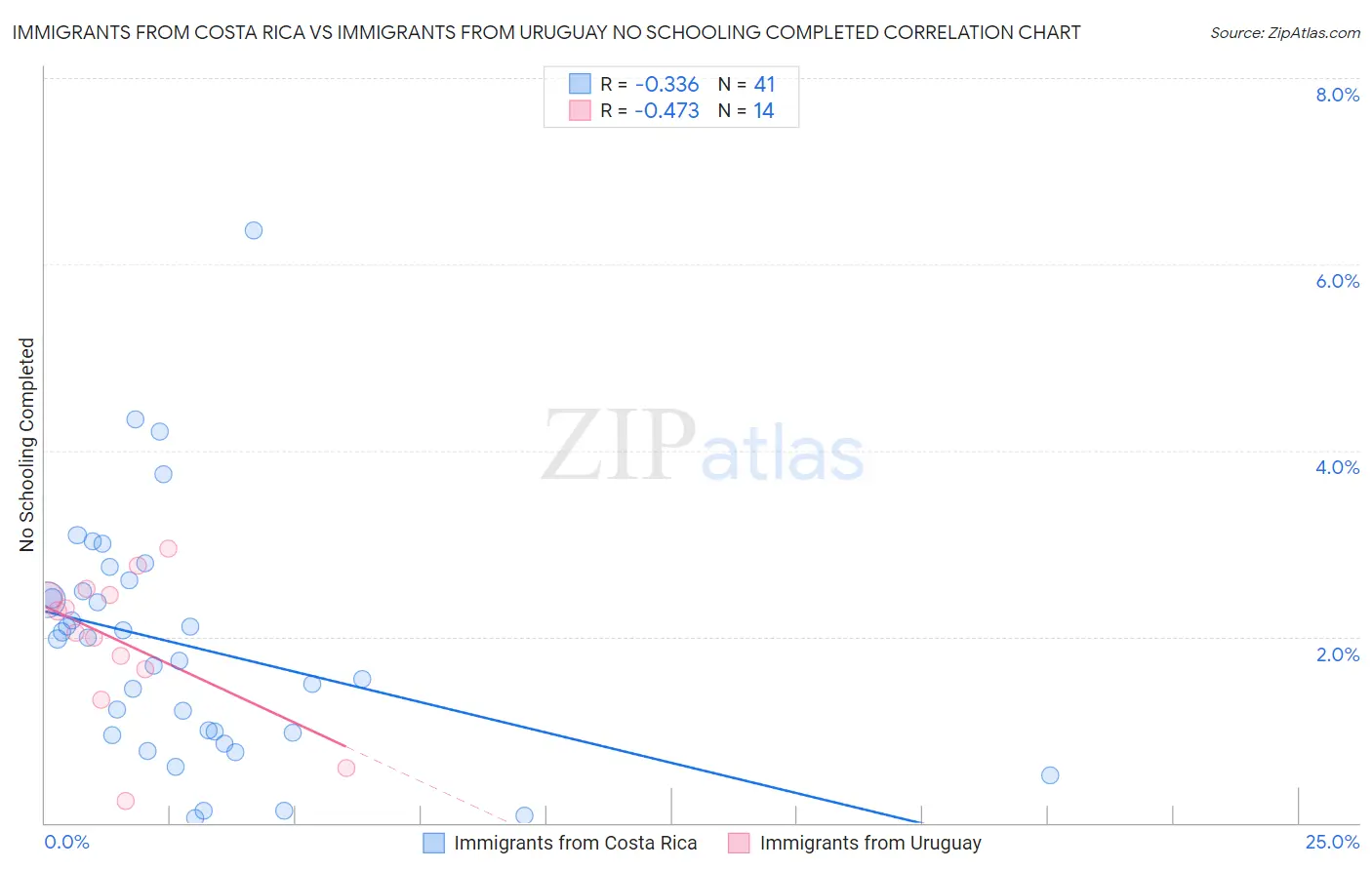 Immigrants from Costa Rica vs Immigrants from Uruguay No Schooling Completed