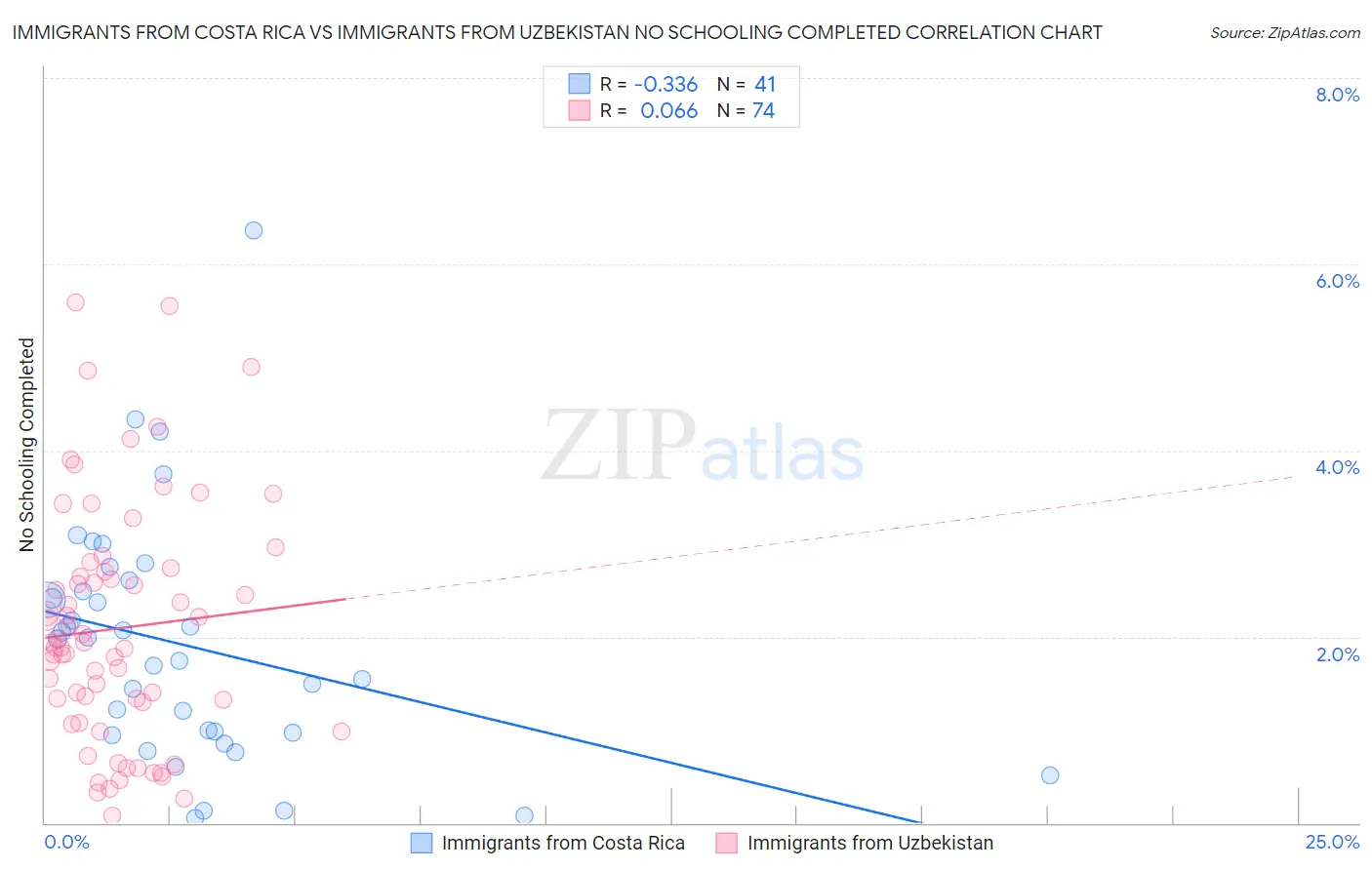 Immigrants from Costa Rica vs Immigrants from Uzbekistan No Schooling Completed