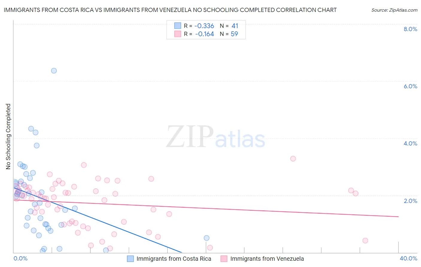 Immigrants from Costa Rica vs Immigrants from Venezuela No Schooling Completed