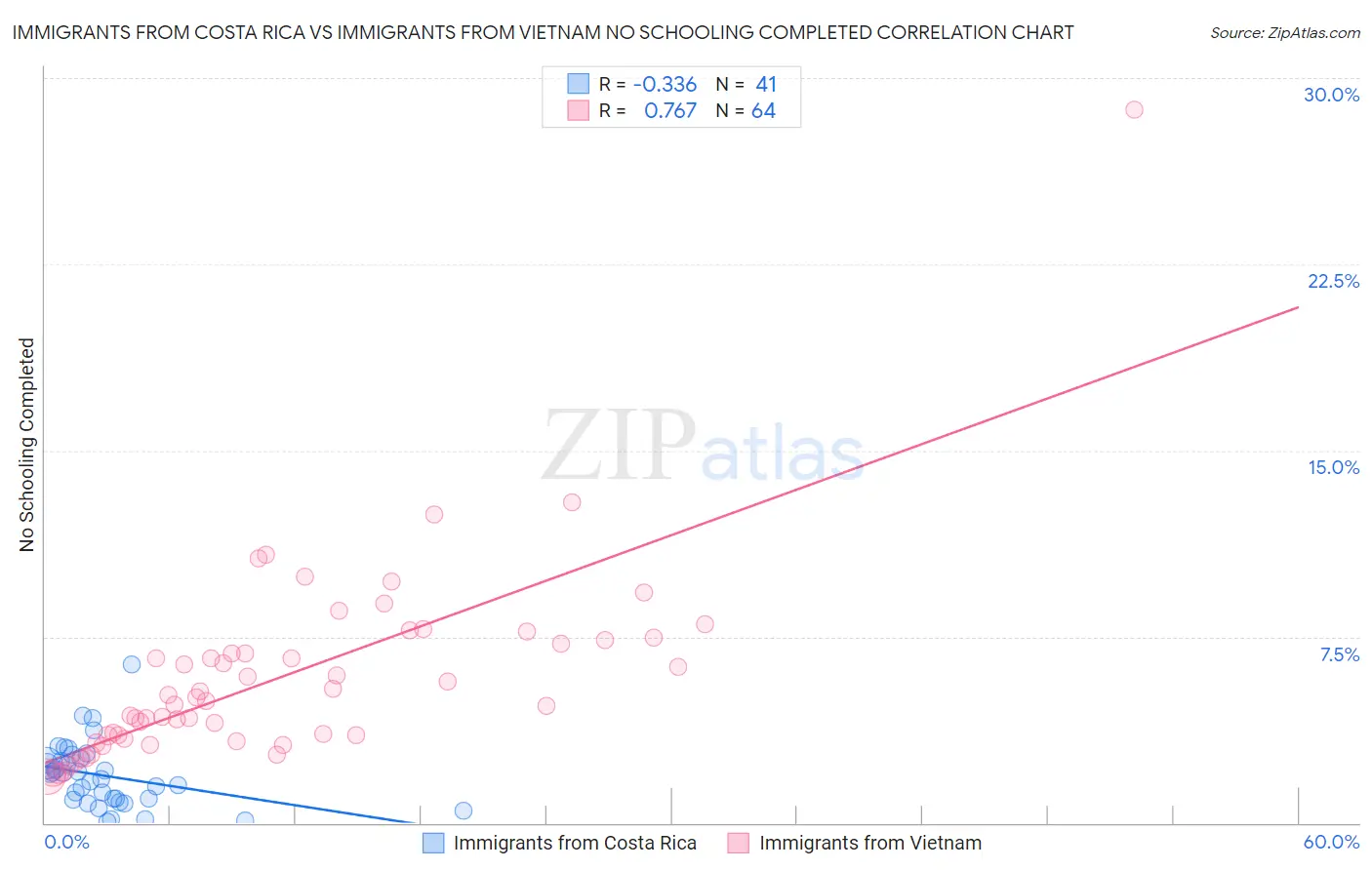 Immigrants from Costa Rica vs Immigrants from Vietnam No Schooling Completed