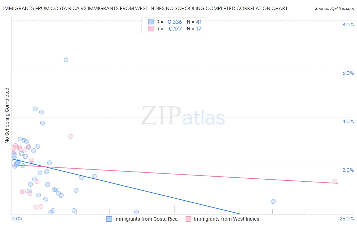 Immigrants from Costa Rica vs Immigrants from West Indies No Schooling Completed