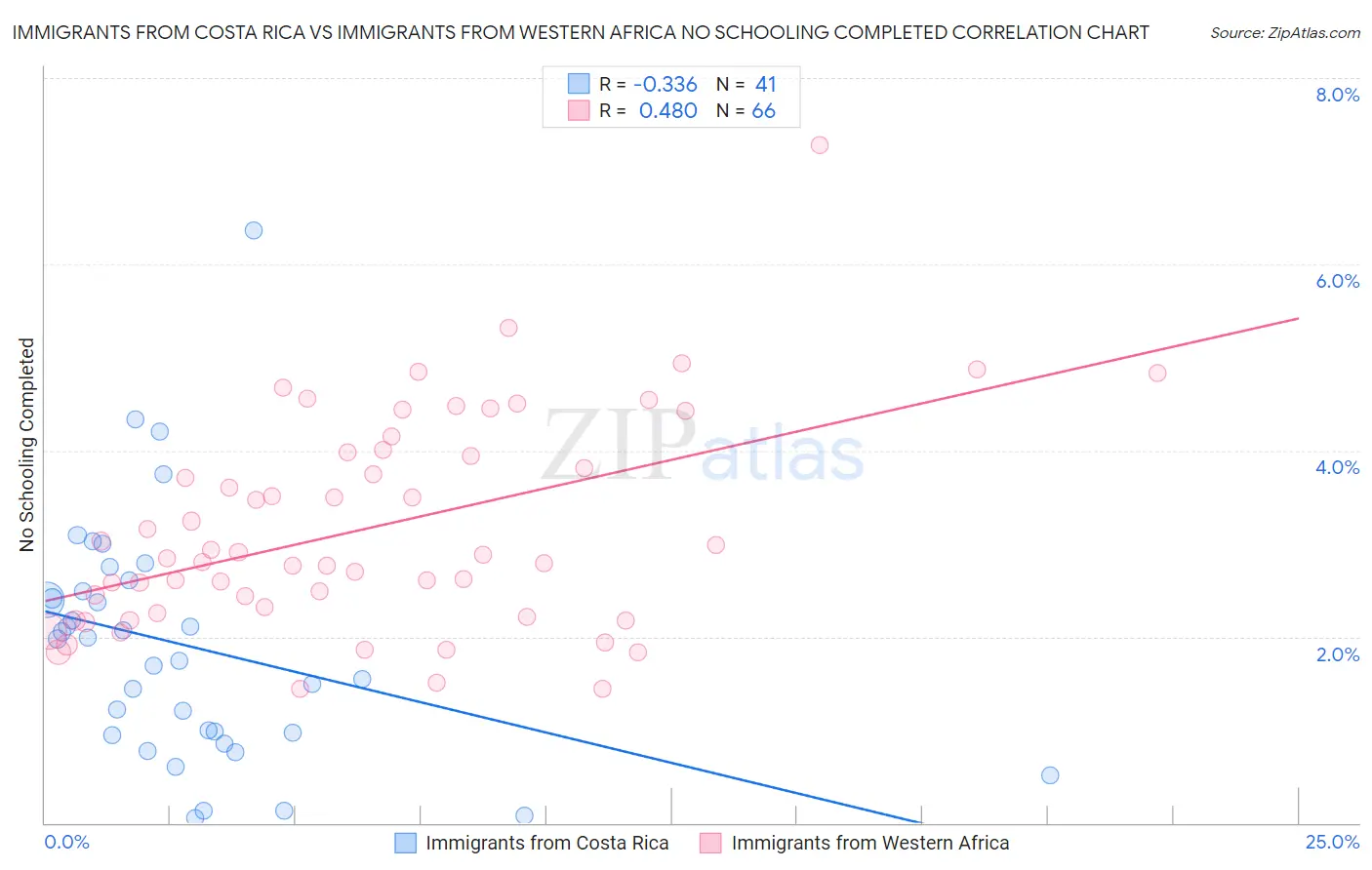 Immigrants from Costa Rica vs Immigrants from Western Africa No Schooling Completed