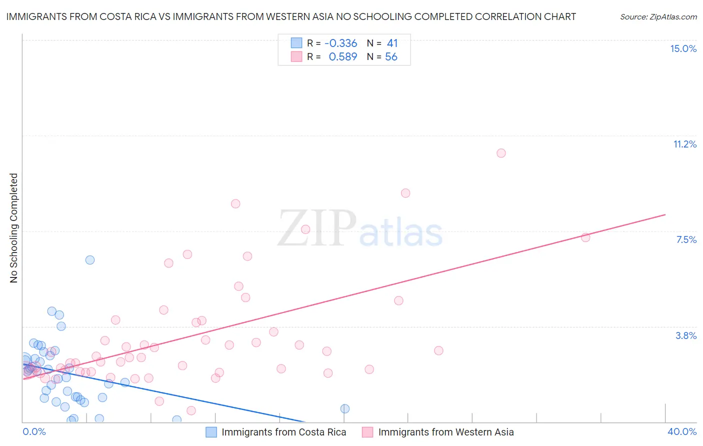 Immigrants from Costa Rica vs Immigrants from Western Asia No Schooling Completed