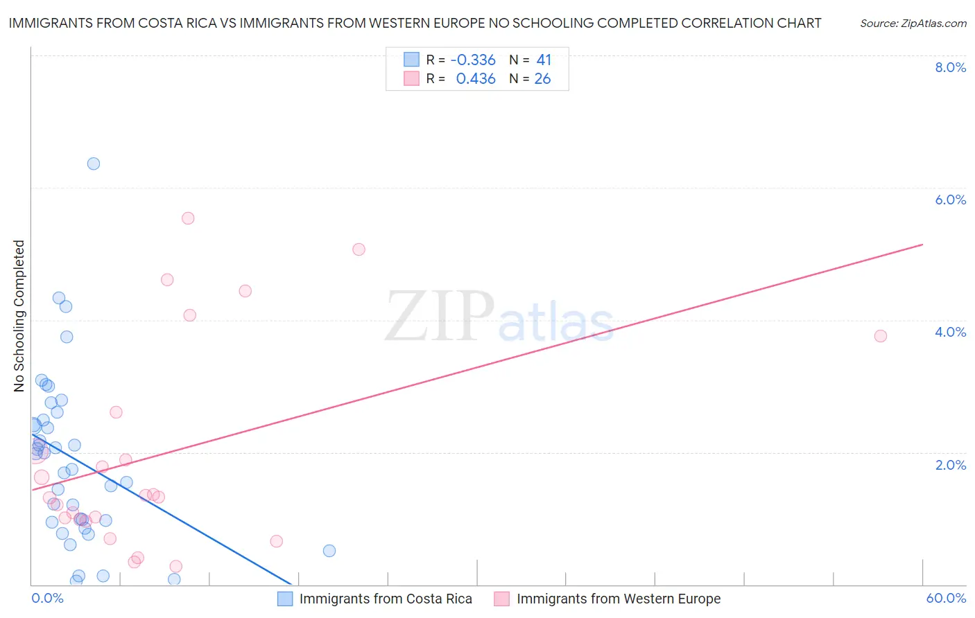 Immigrants from Costa Rica vs Immigrants from Western Europe No Schooling Completed