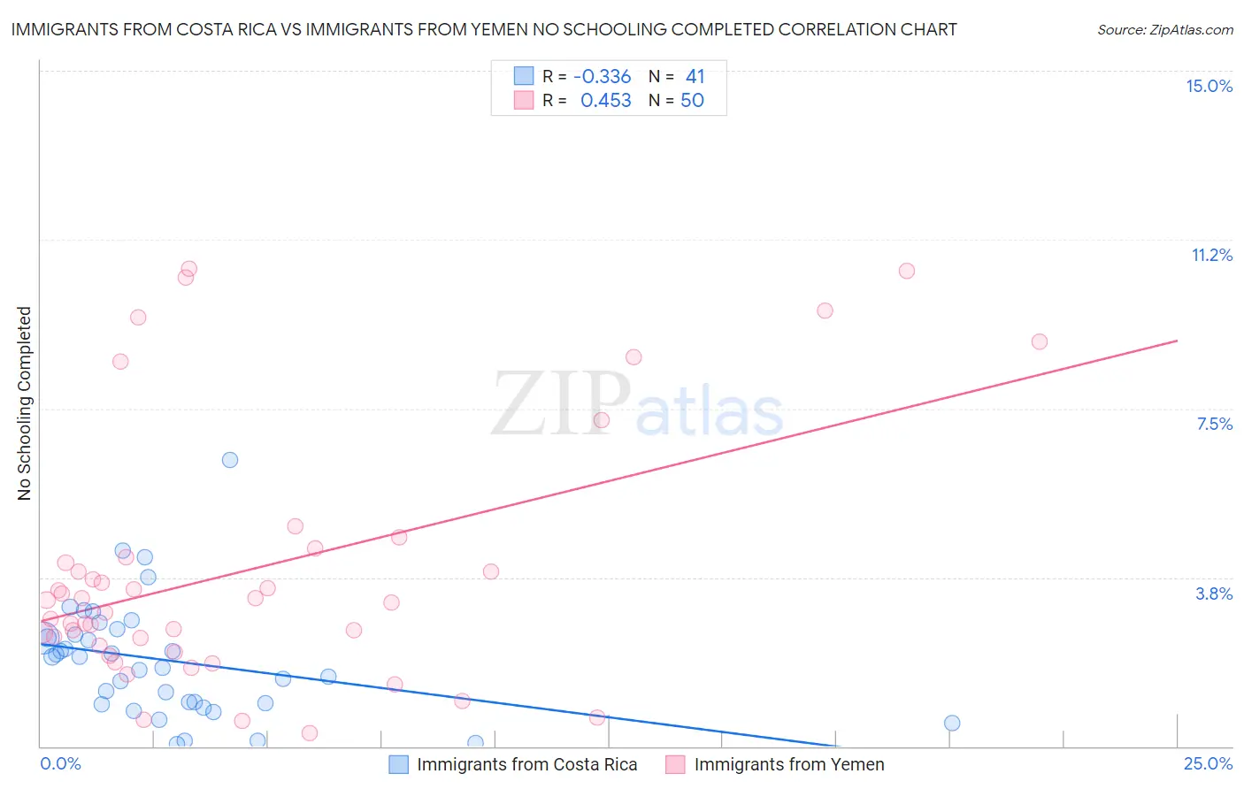 Immigrants from Costa Rica vs Immigrants from Yemen No Schooling Completed