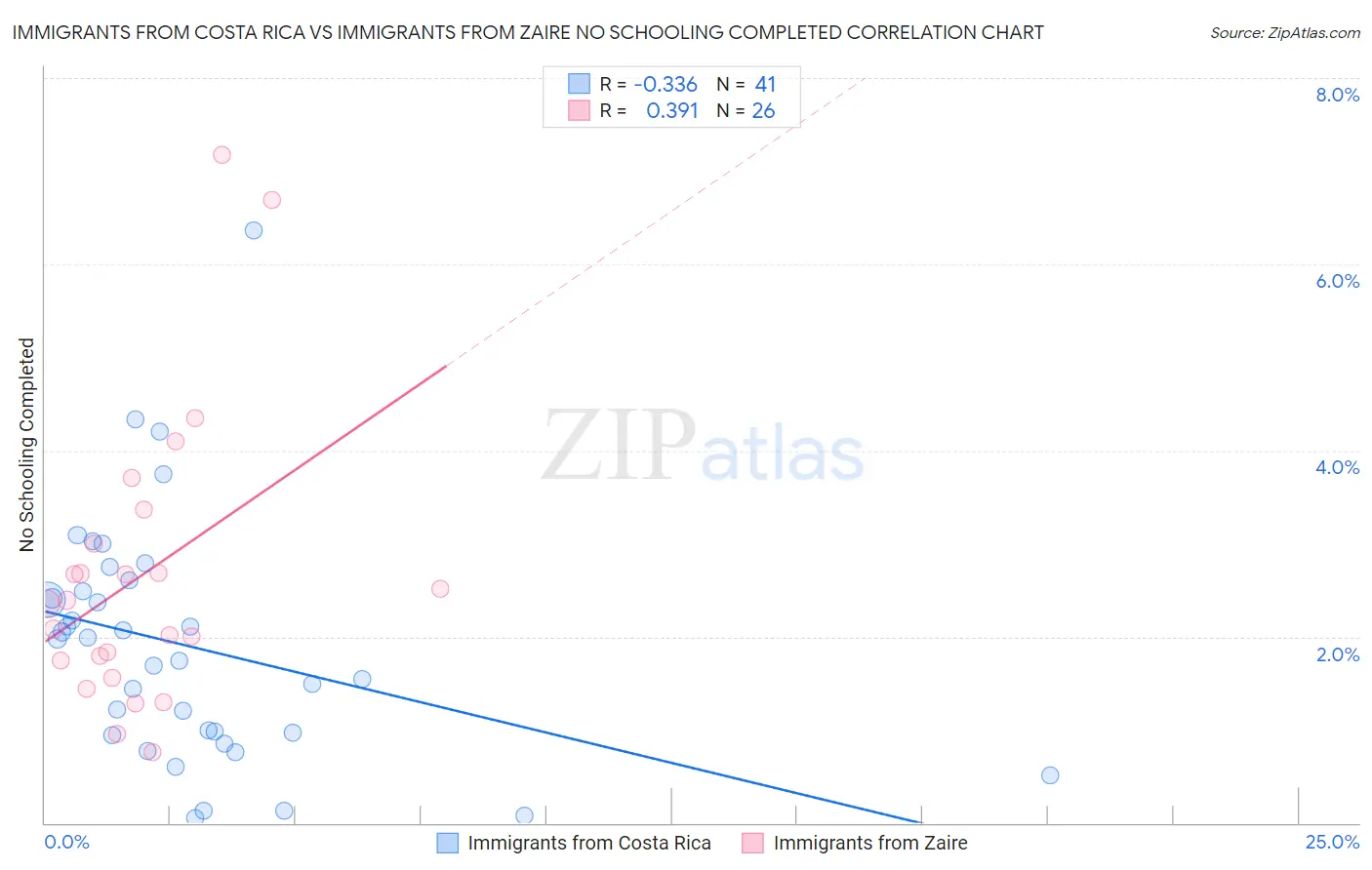 Immigrants from Costa Rica vs Immigrants from Zaire No Schooling Completed