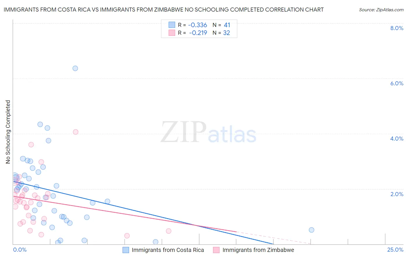 Immigrants from Costa Rica vs Immigrants from Zimbabwe No Schooling Completed