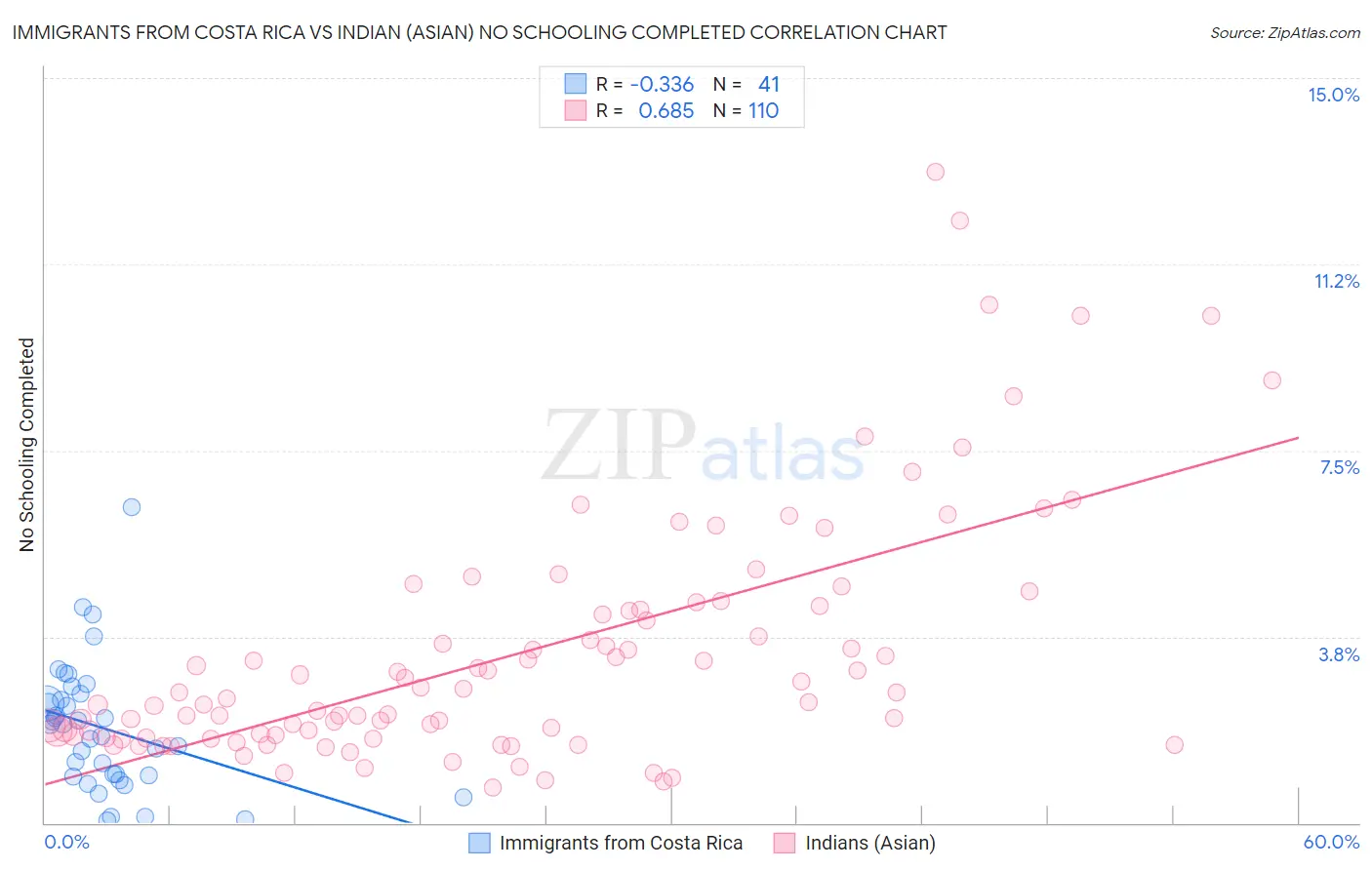 Immigrants from Costa Rica vs Indian (Asian) No Schooling Completed