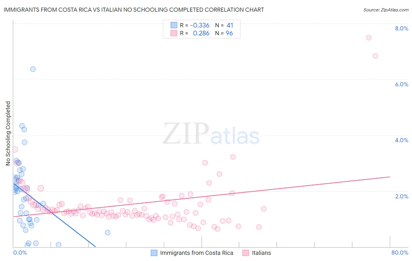 Immigrants from Costa Rica vs Italian No Schooling Completed