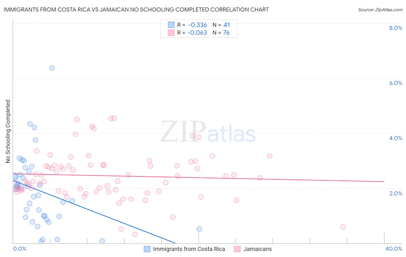 Immigrants from Costa Rica vs Jamaican No Schooling Completed