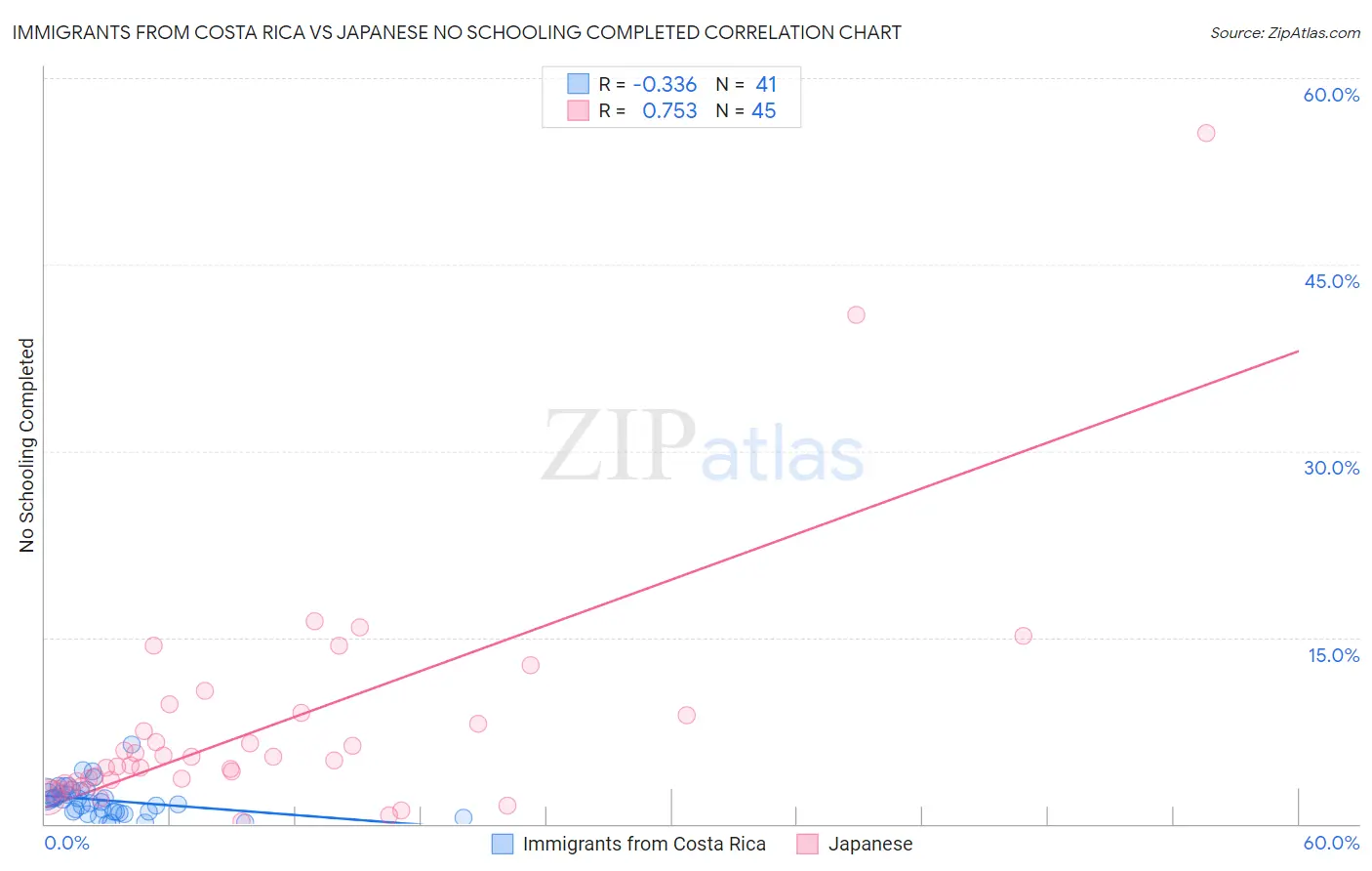 Immigrants from Costa Rica vs Japanese No Schooling Completed