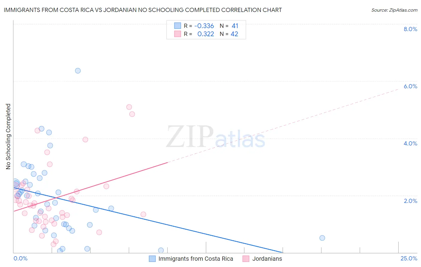 Immigrants from Costa Rica vs Jordanian No Schooling Completed