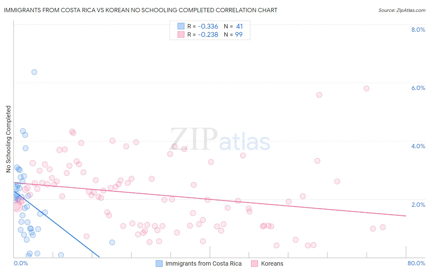 Immigrants from Costa Rica vs Korean No Schooling Completed