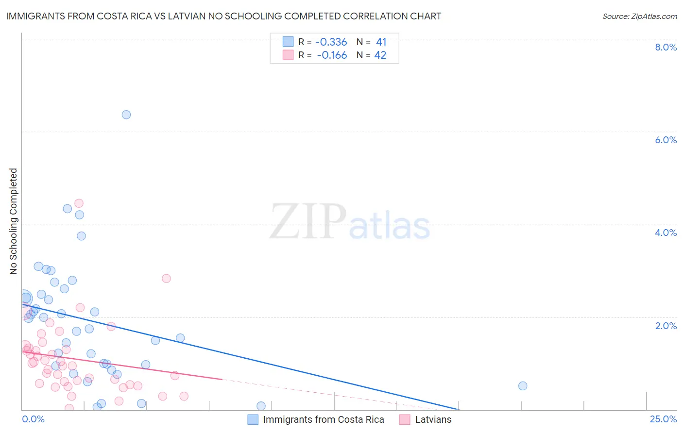 Immigrants from Costa Rica vs Latvian No Schooling Completed