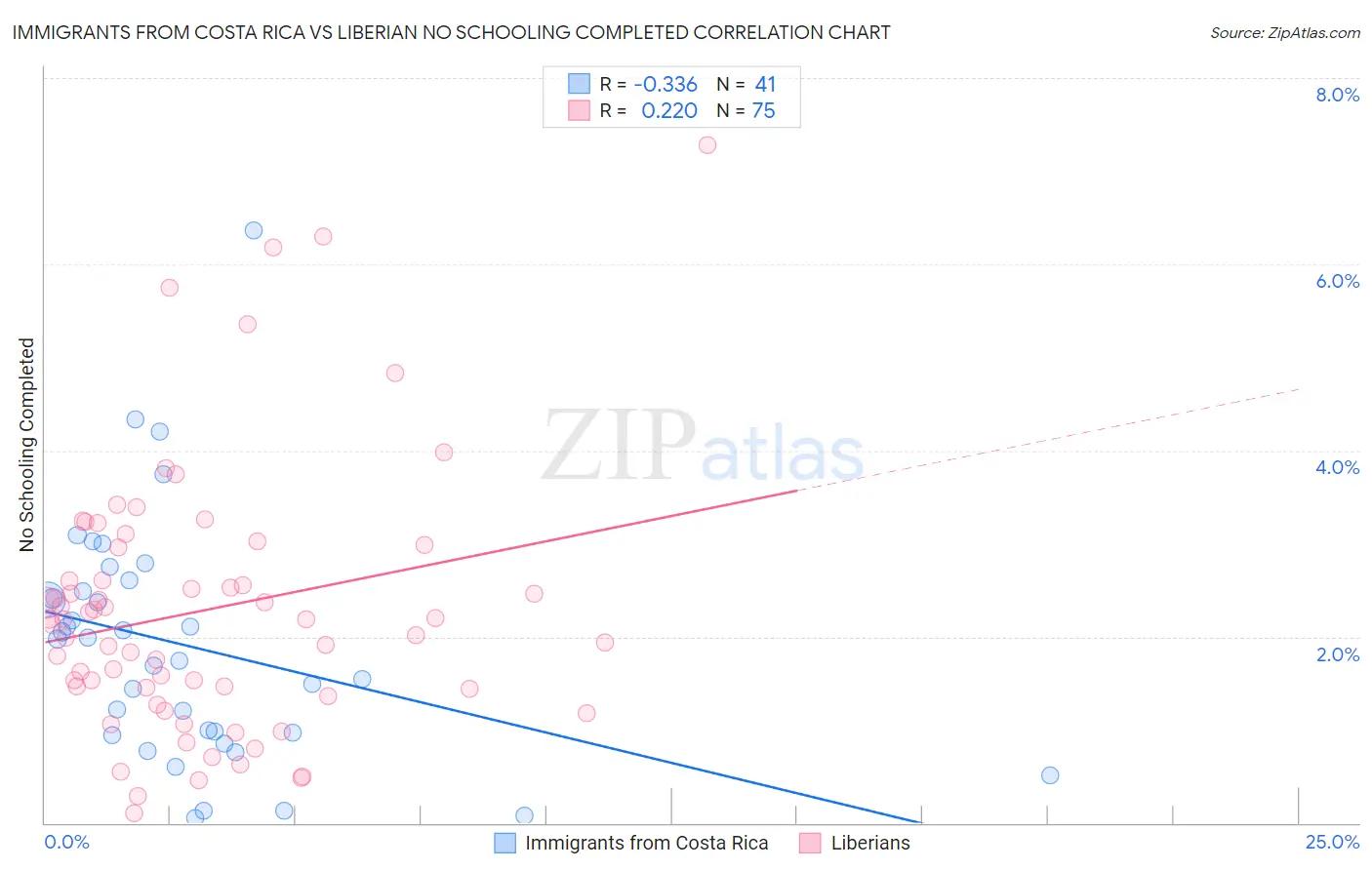 Immigrants from Costa Rica vs Liberian No Schooling Completed