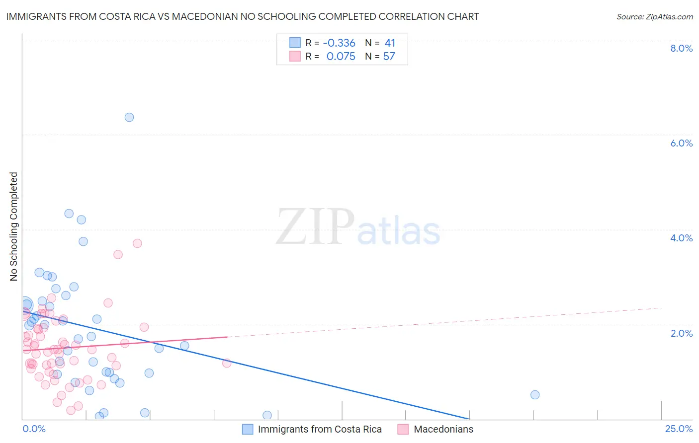 Immigrants from Costa Rica vs Macedonian No Schooling Completed