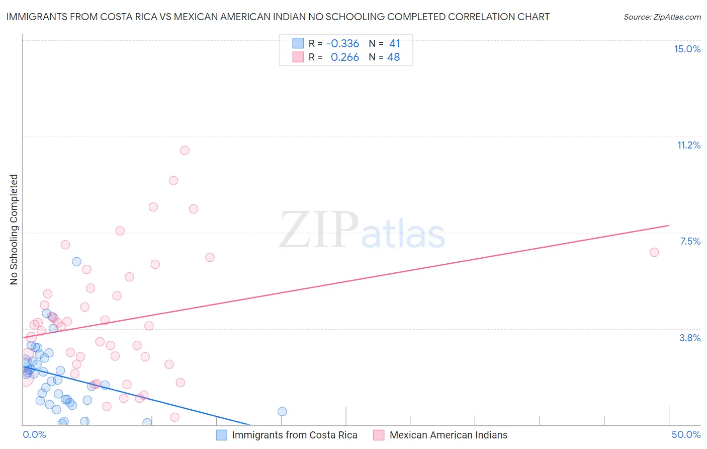 Immigrants from Costa Rica vs Mexican American Indian No Schooling Completed