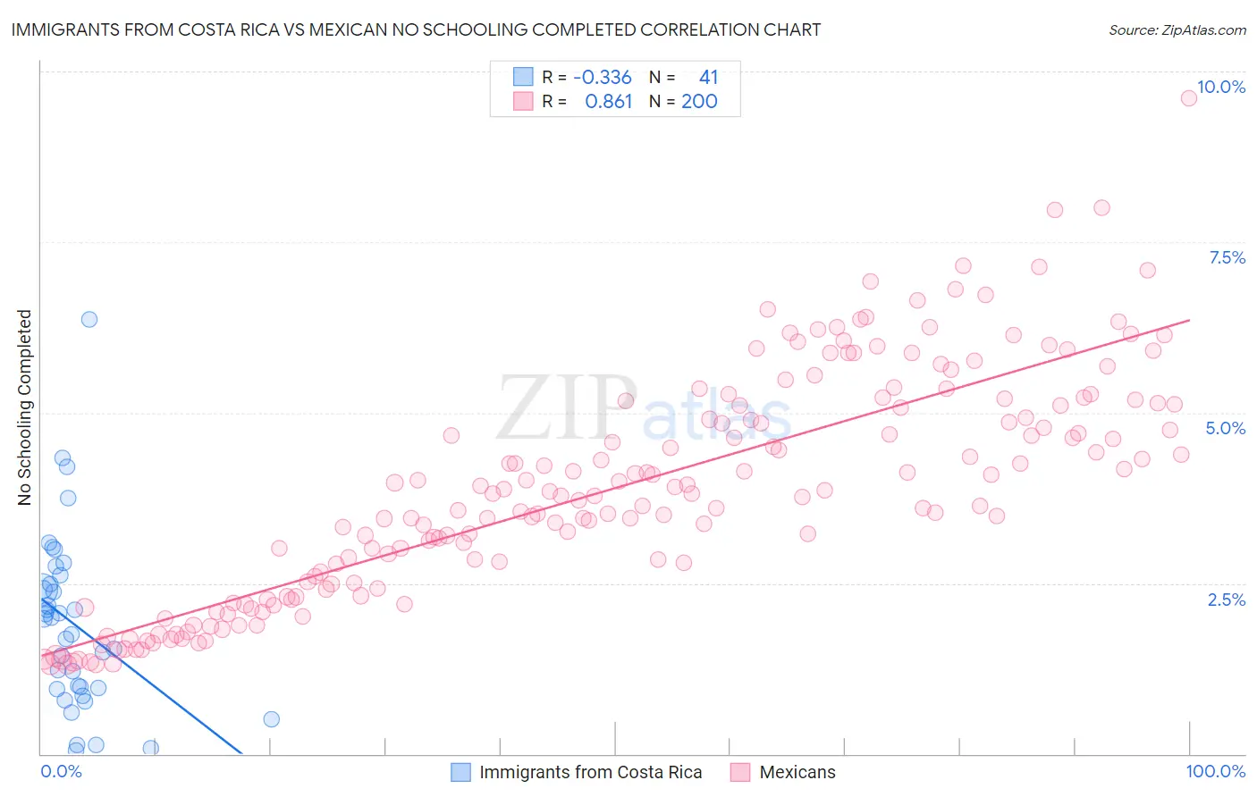 Immigrants from Costa Rica vs Mexican No Schooling Completed