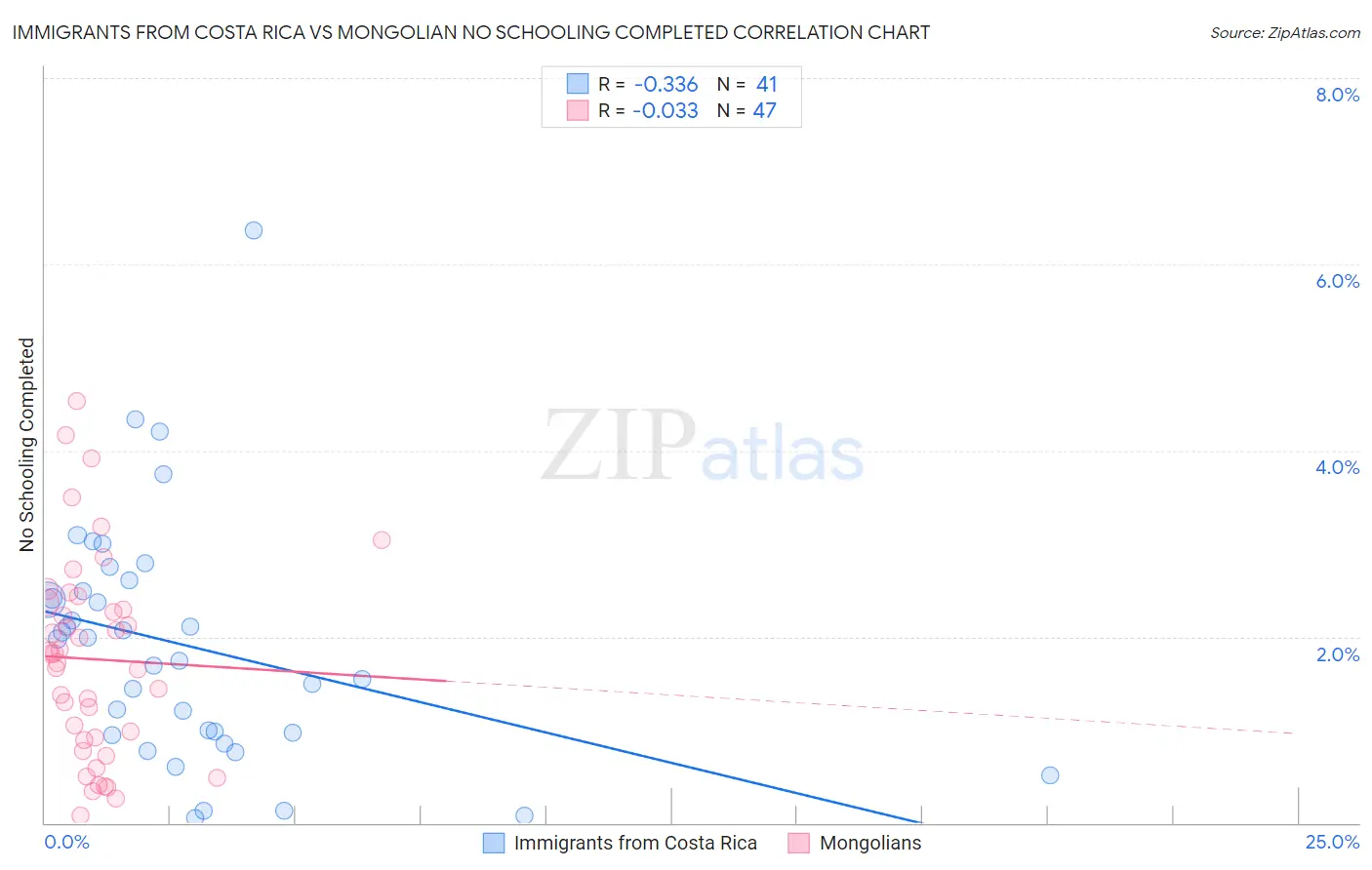 Immigrants from Costa Rica vs Mongolian No Schooling Completed