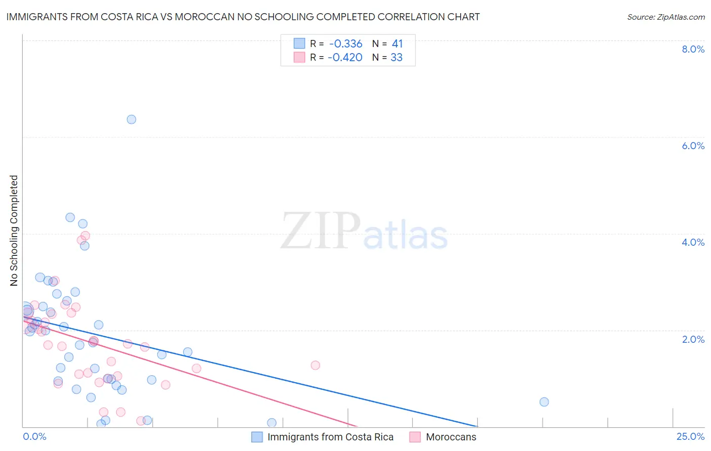 Immigrants from Costa Rica vs Moroccan No Schooling Completed