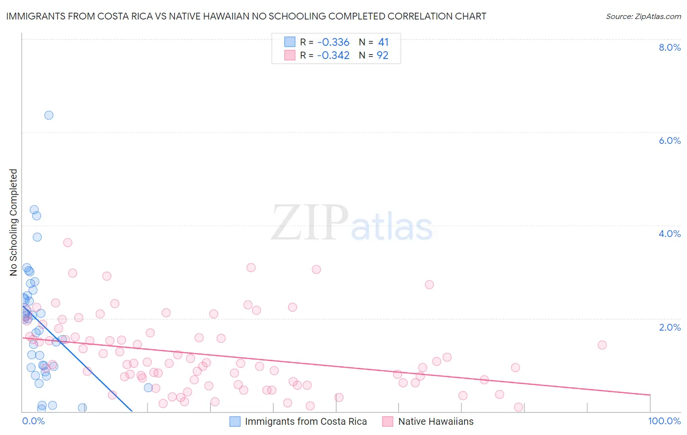 Immigrants from Costa Rica vs Native Hawaiian No Schooling Completed