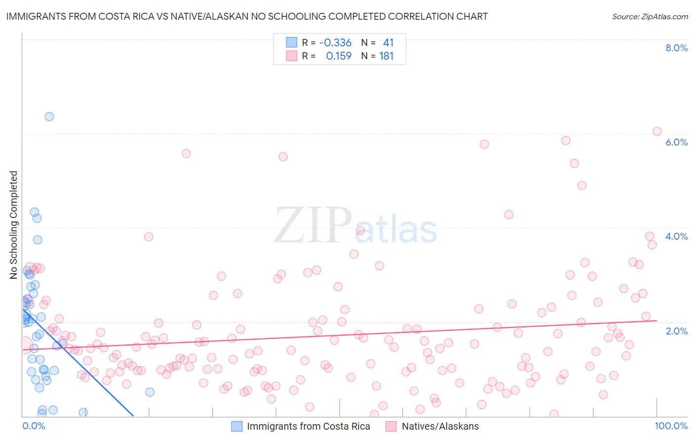 Immigrants from Costa Rica vs Native/Alaskan No Schooling Completed